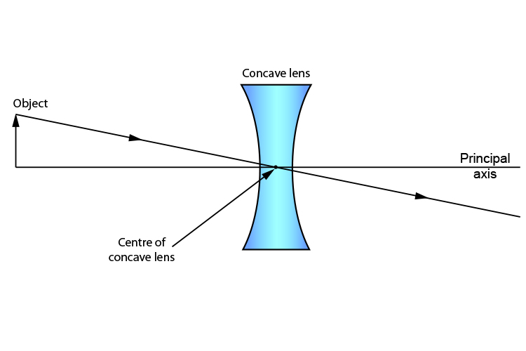 Ray line passing from the top of the object through the centre of the concave lens